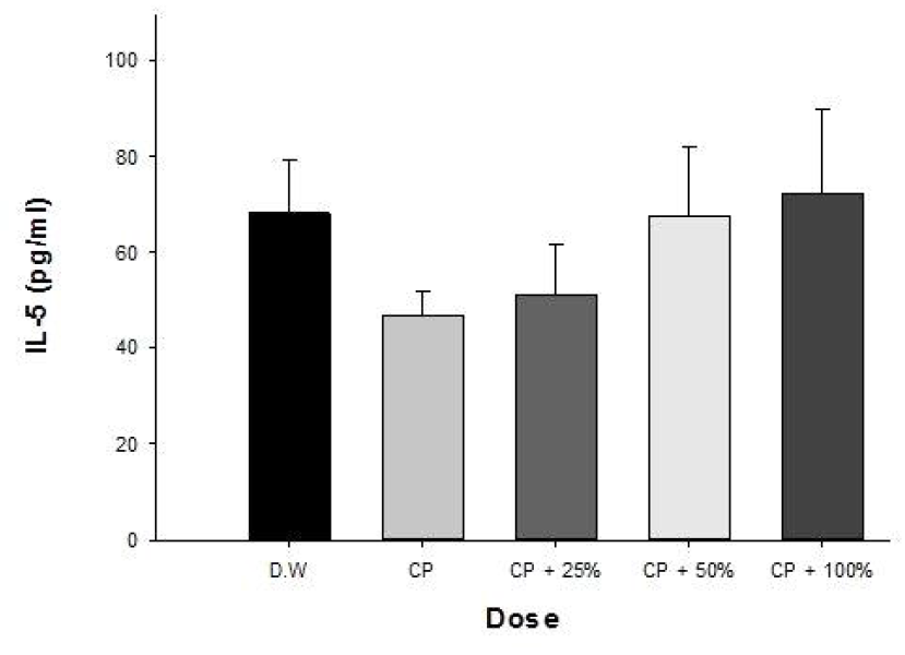 IL-5 of male mice