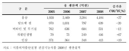 연도별 상위 5개 품목별 총 생산액 현황