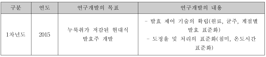 연구개발의 목표 및 내용