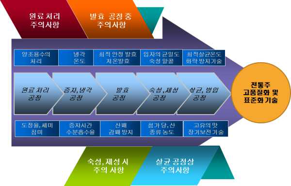 전통주 제조 공정과 단계별 요소기술