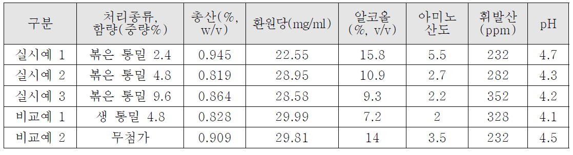 볶은 통밀가루 사용량 별 발효주의 품질변화