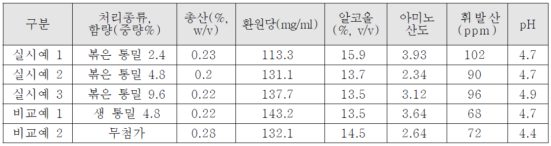 볶은 통밀가루 사용량 별 발효주의 품질변화