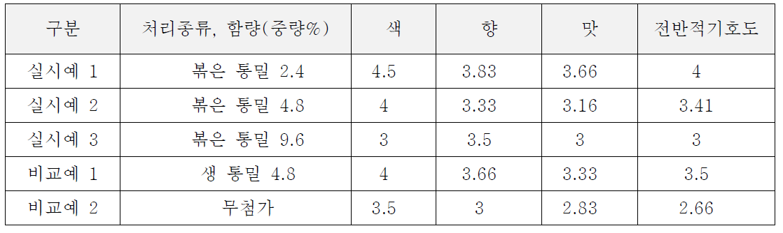 볶은 통밀가루 사용량 별 발효주의 관능평가