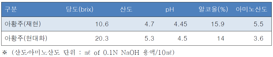 아황주의 특성 분석