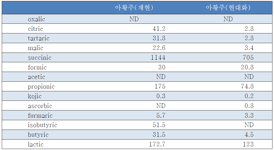 아황주의 유기산 분석