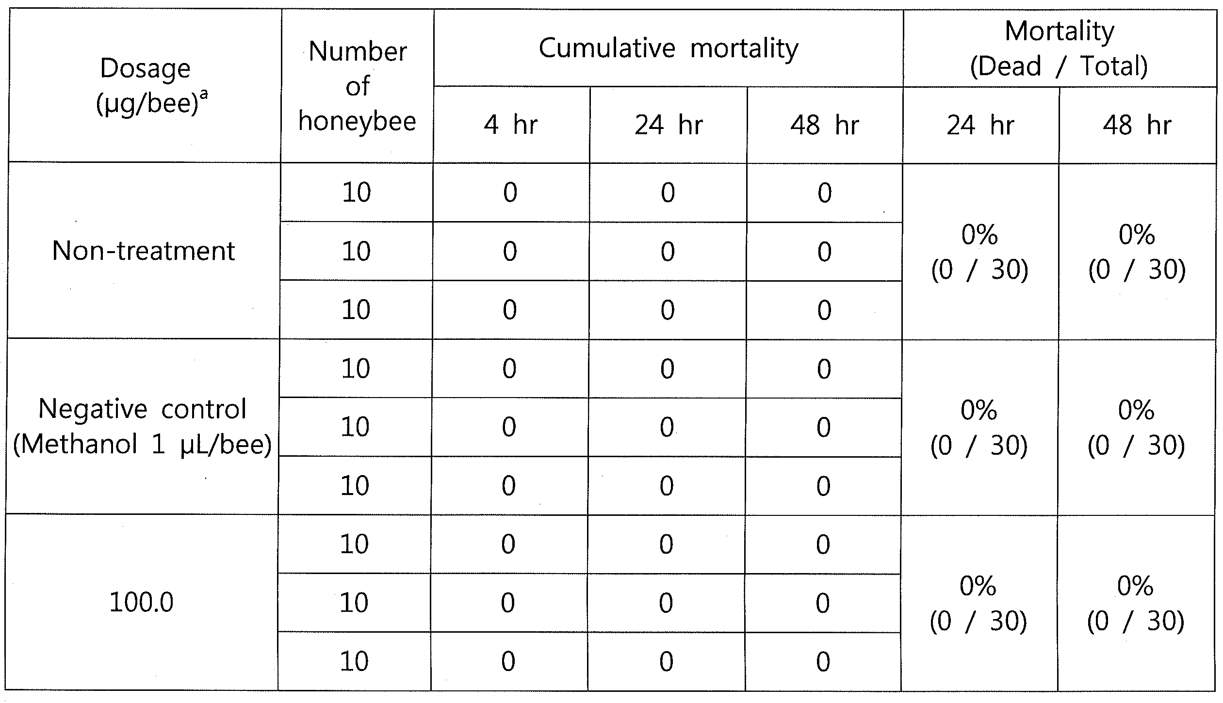 Cumulative motality of honeybees