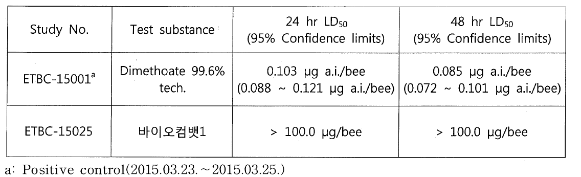 LD50 of tesst substance and Dimethoate 99.6% tech.