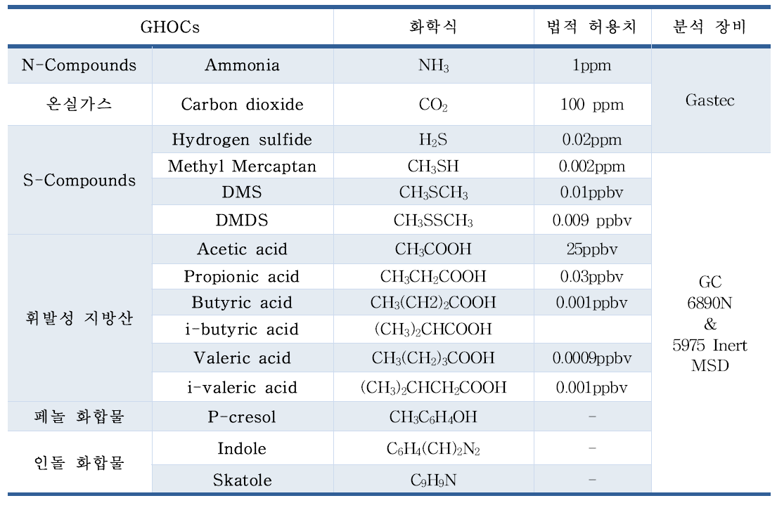 GHOCs, 분자식, 법적 허용치, 분석장비