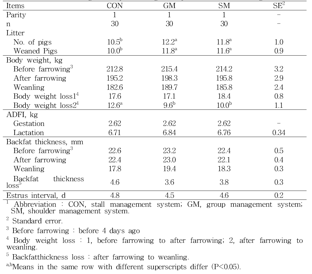 Effect of management system on growth performance in lactating sows