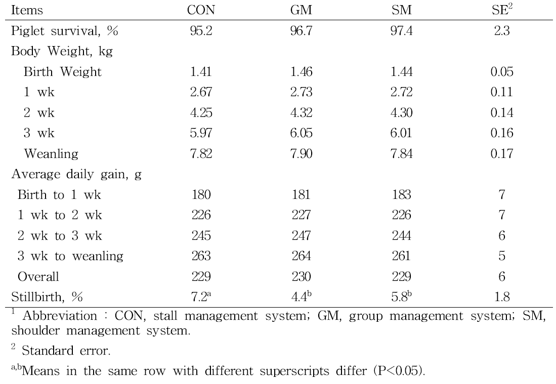 Effect of management system on growth performance in suckling piglets