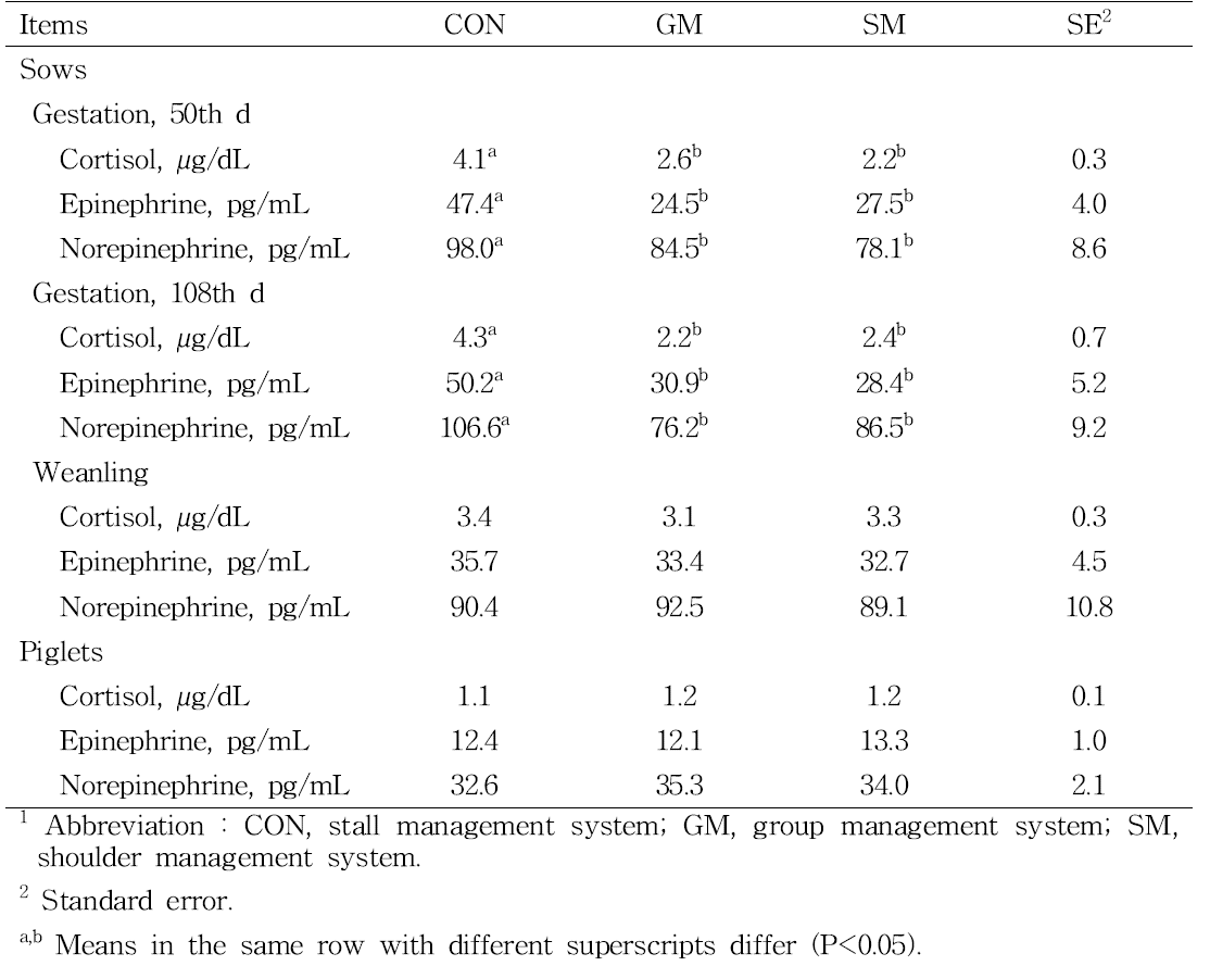 Effect of management system on blood profiles in sows and piglets