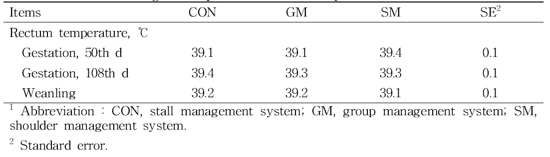 Effect of management system on rectum temperature in sows