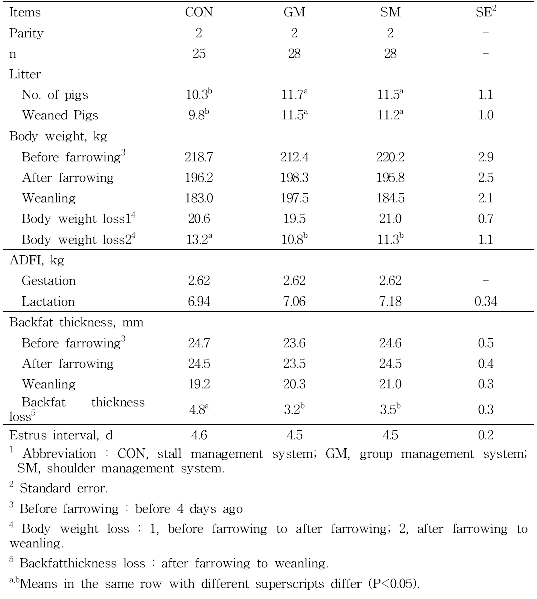 Effect of management system on growth performance in lactating sows