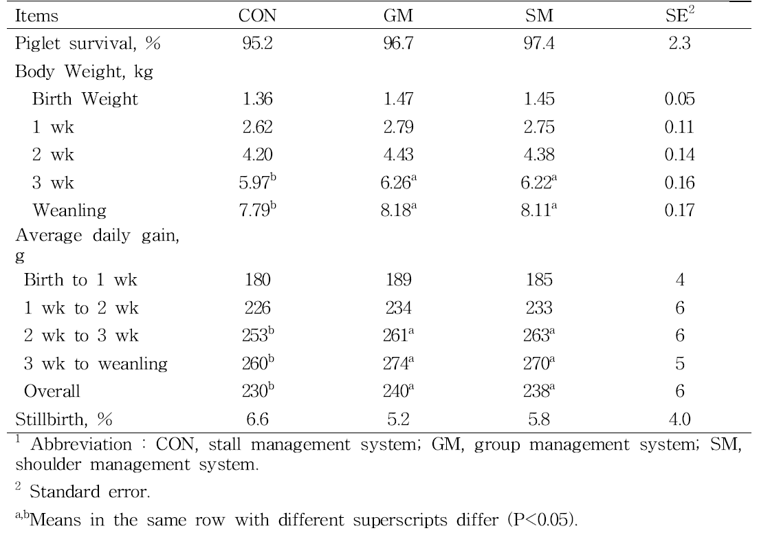 Effect of management system on growth performance in suckling piglets