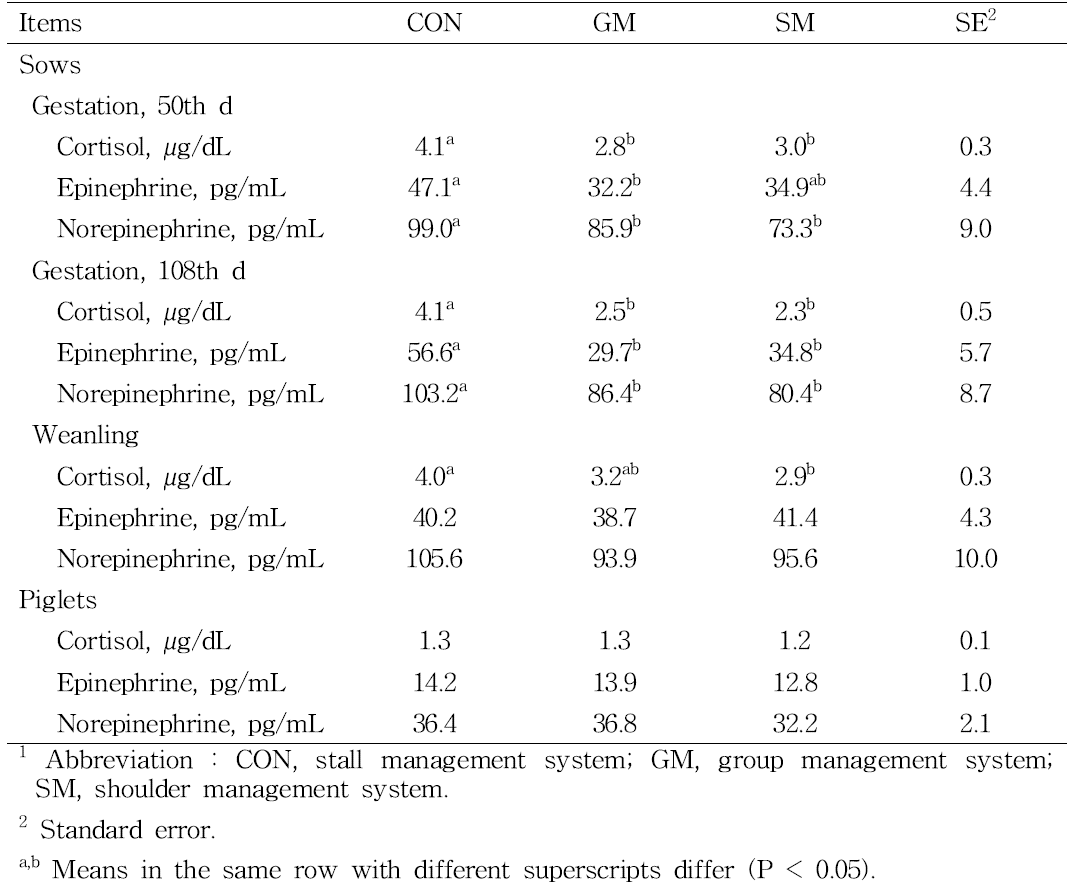 Effect of management system on blood profiles in sows and piglets