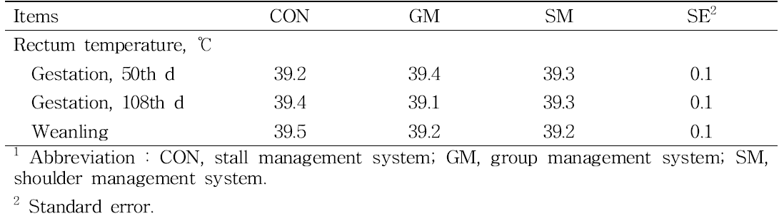 Effect of management system on rectum temperature in sows