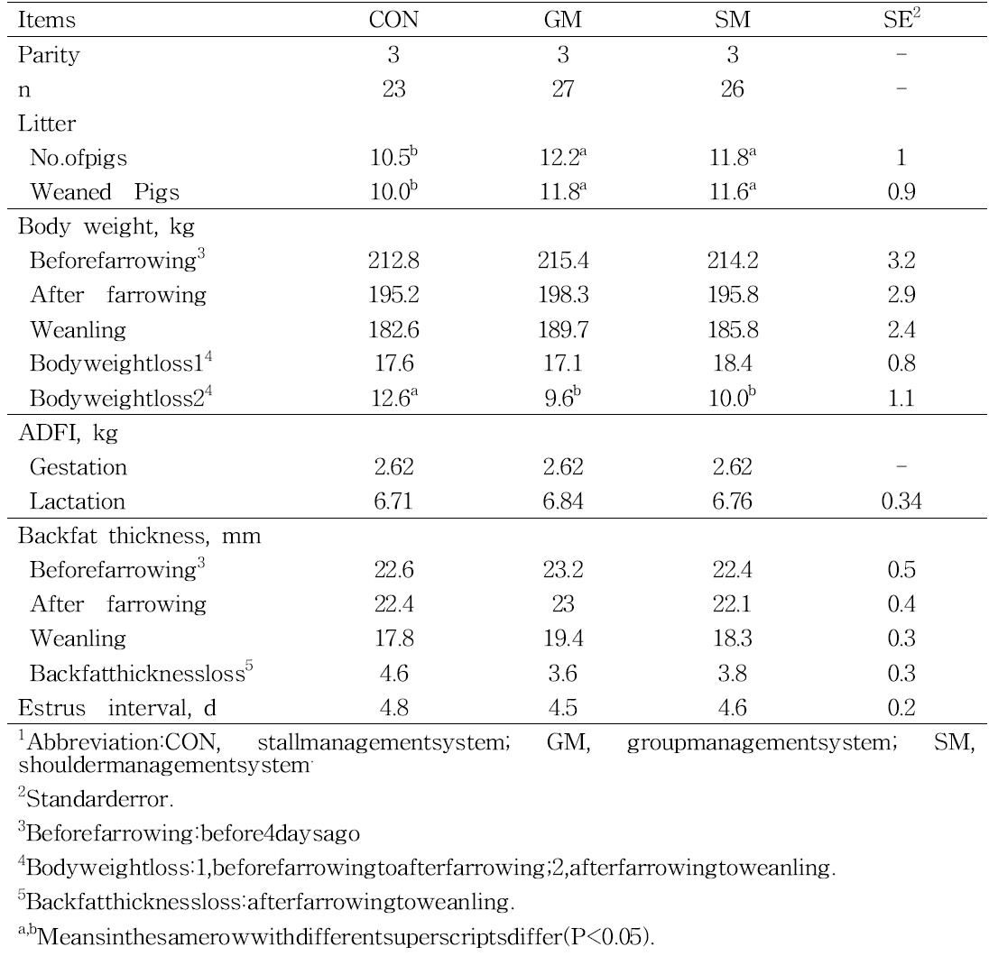 Effect of management system on growthperformance in lactating sows