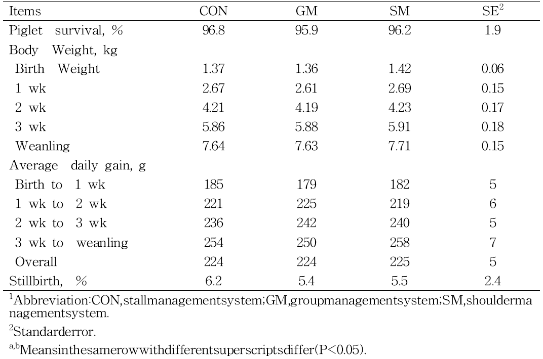 Effect of management system on growthperformance in suckling piglets