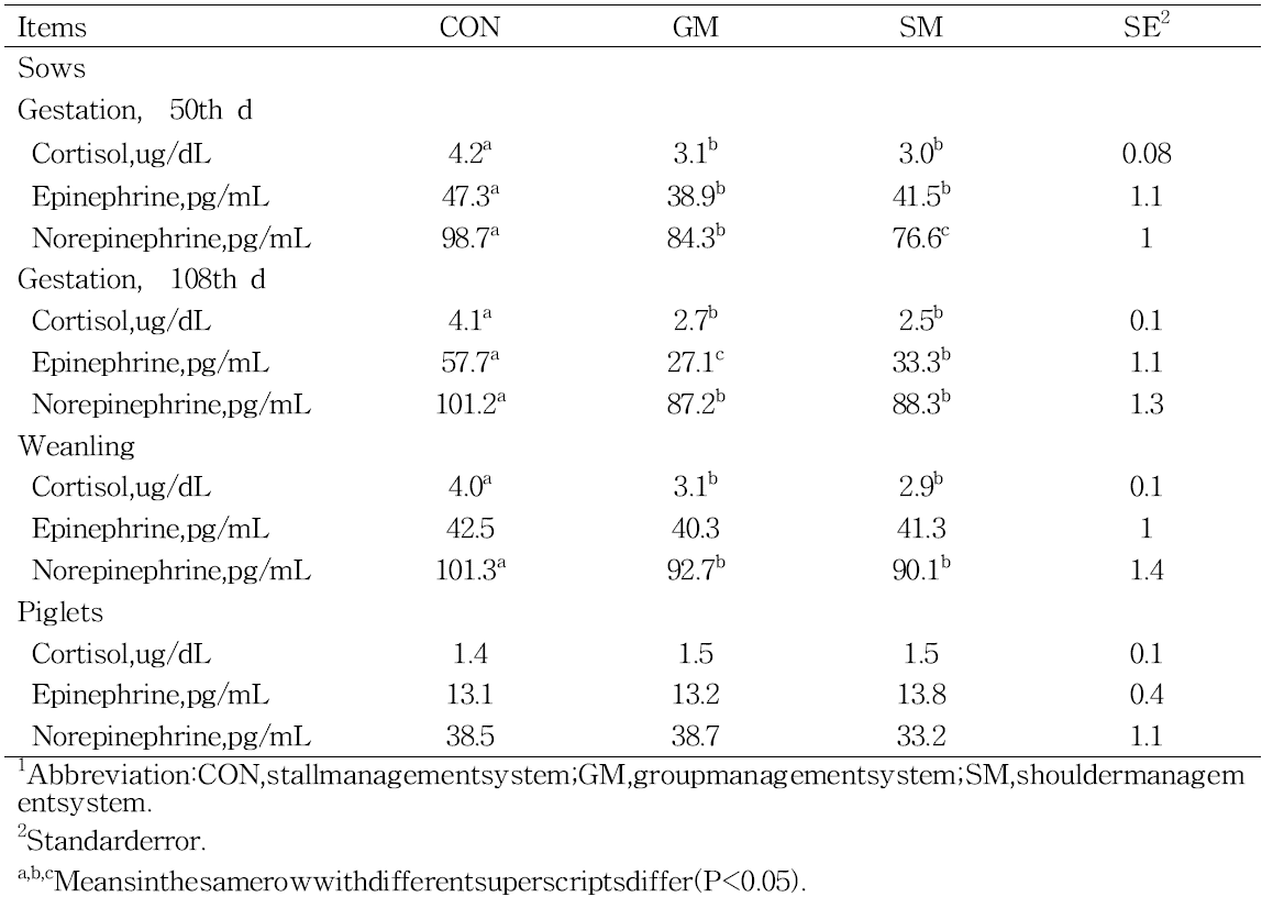 Effect of management system on blood profiles in sows and piglets