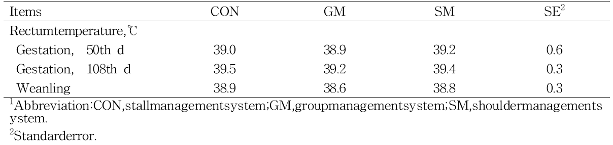 Effect of management system on rectumtemperature in sows