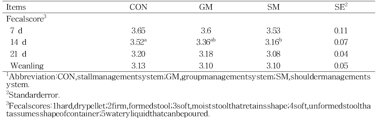 Effect of management system on fecal score in piglets