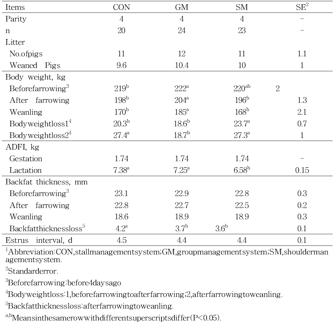 Effect of management system on growthperformance in lactating sows