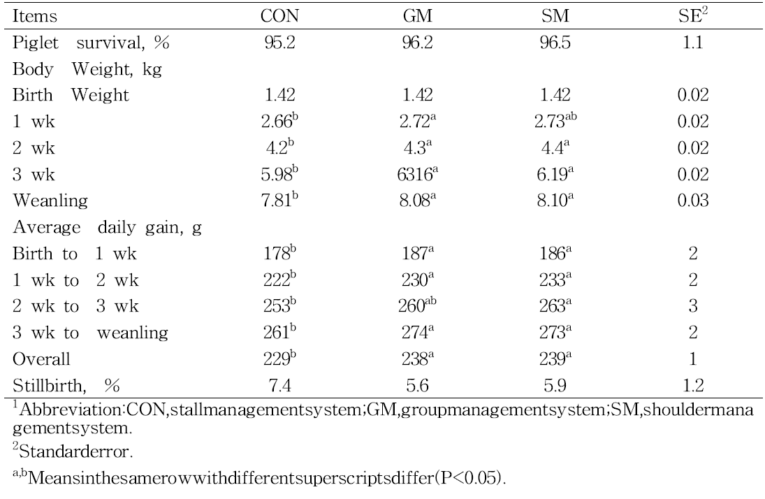 Effect of management system on growthperformance in suckling piglets