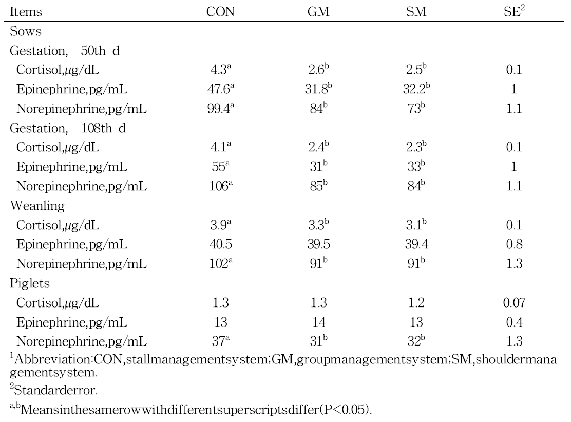 Effect of management system on blood profiles in sows and piglets