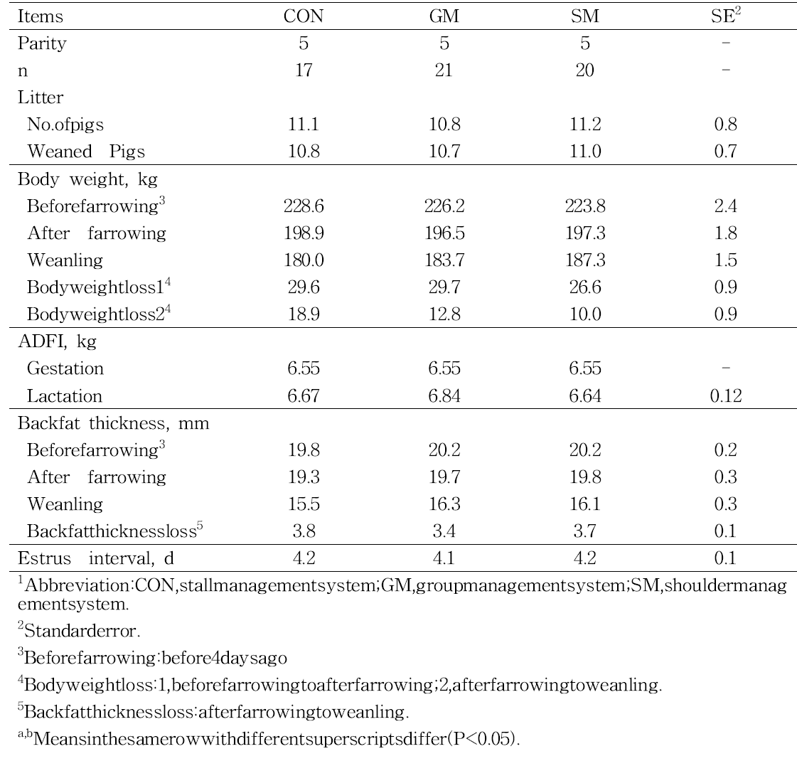 Effect of management system on growthperformance in lactating sows