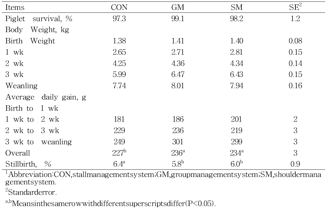 Effect of management system on growthperformance in suckling piglets