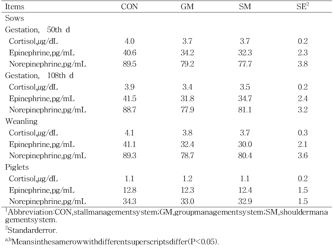 Effect of management system on blood profiles in sows and piglets