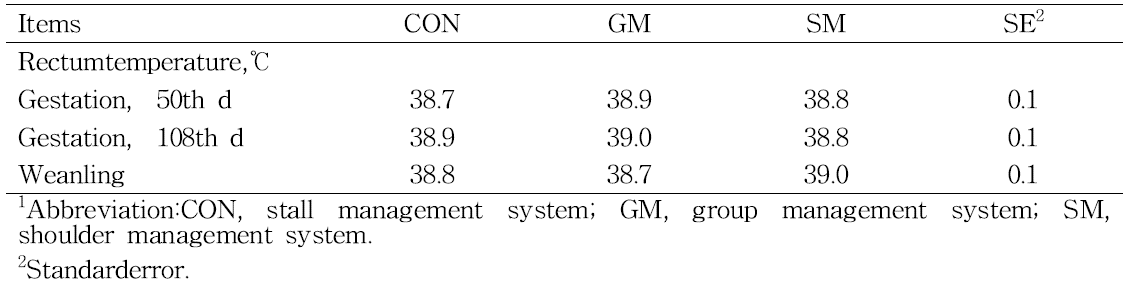 Effect of management system on rectum temperature in sows