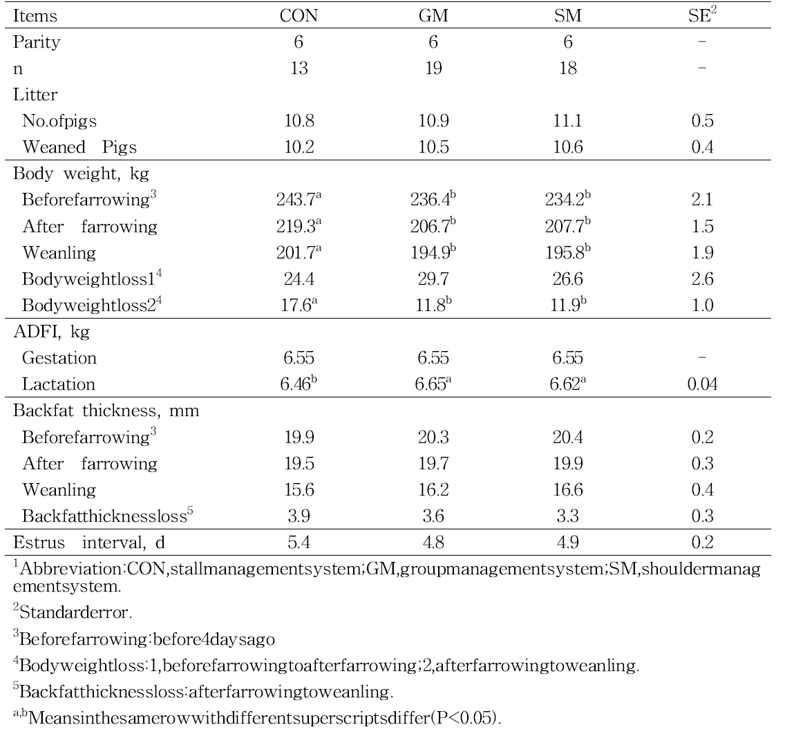 Effect of management system on growthperformance in lactating sows