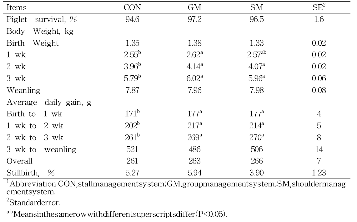 Effect of management system on growthperformance in suckling piglets