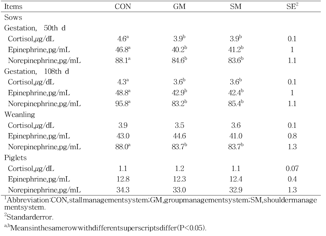 Effect of management system on blood profiles in sows and piglets