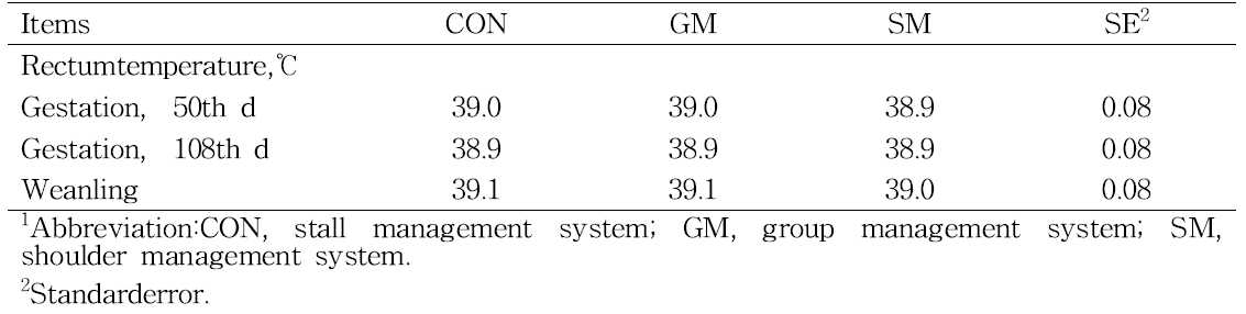 Effect of management system on rectum temperature in sows