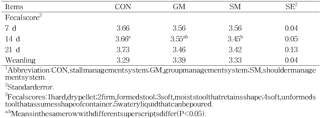 Effect of management system on fecal score in piglets