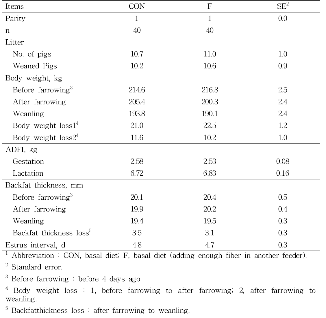 Effect of supplementary feeding of fiber on reproductive performance in lactating sows