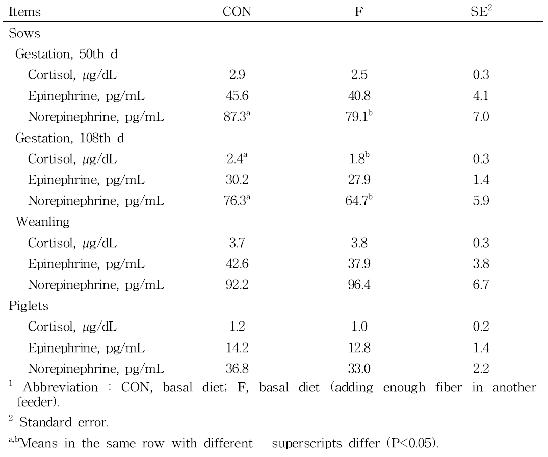 Effect of supplementary feeding of fiber on blood profiles in sows and piglets