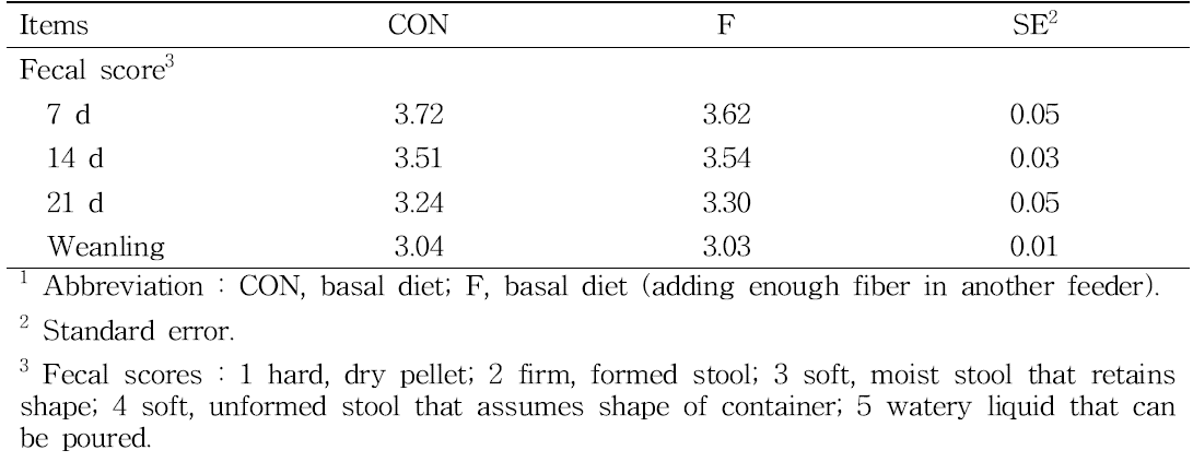 Effect of supplementary feeding of fiber on fecal score in piglets