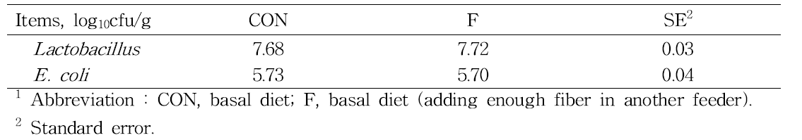 The effects of supplementary feeding of fiber on fecal microflora in piglets