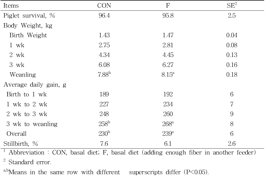 Effect of supplementary feeding of fiber on growth performance in suckling piglets