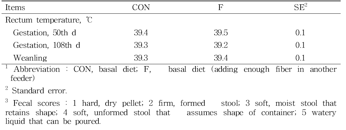 Effect of supplementary feeding of fiber on rectum temperature in sows