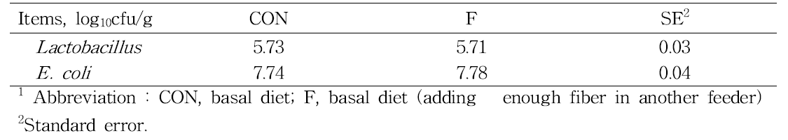 The effects of supplementary feeding of fiber on fecal microflora in piglets