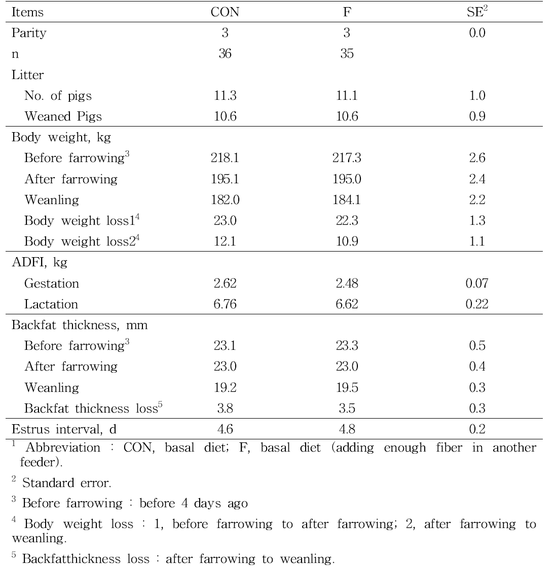 Effect of supplementary feeding of fiber on reproductive performance in lactating sows