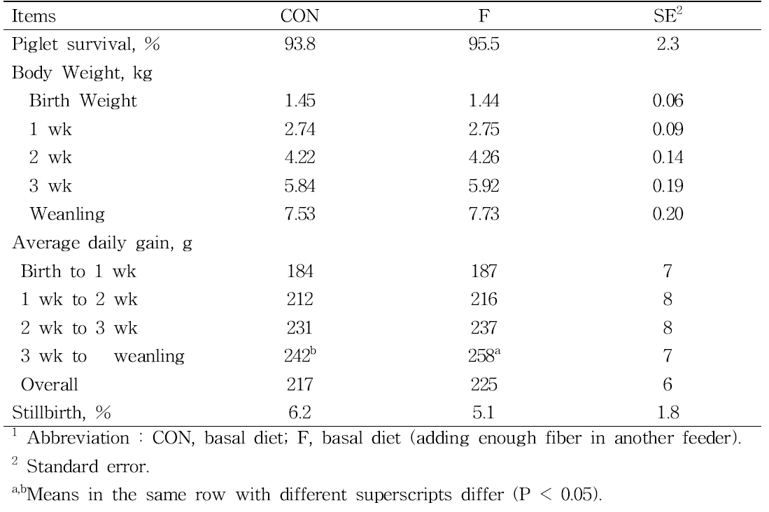 Effect of supplementary feeding of fiber on growth performance in suckling piglets