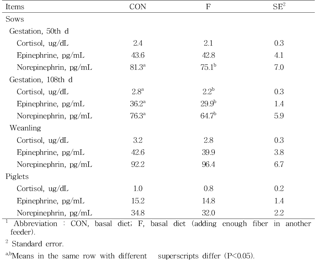 Effect of supplementary feeding of fiber on blood profiles in sows and piglets