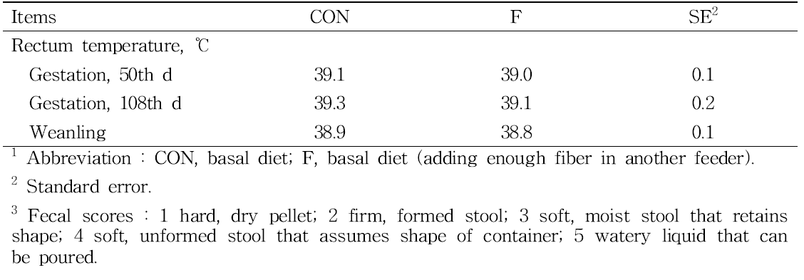 Effect of supplementary feeding of fiber on rectum temperature in sows