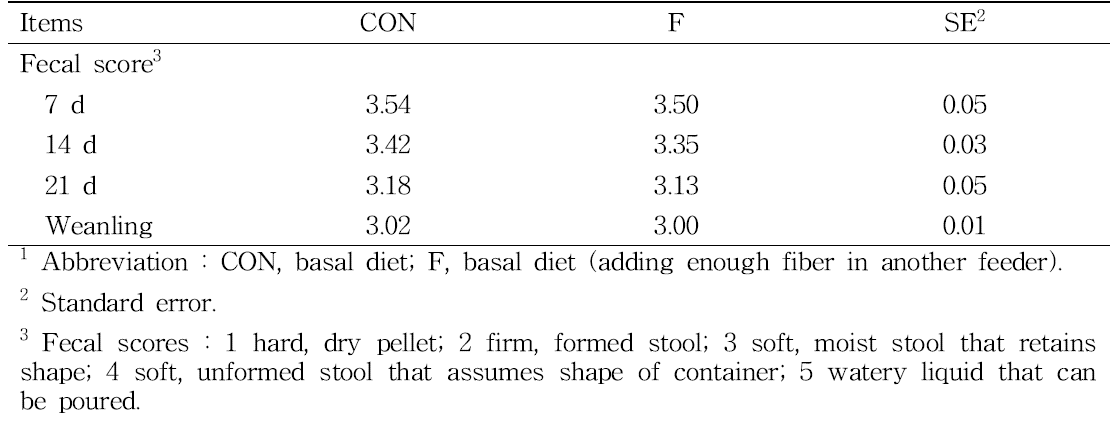 Effect of supplementary feeding of fiber on fecal score in piglets