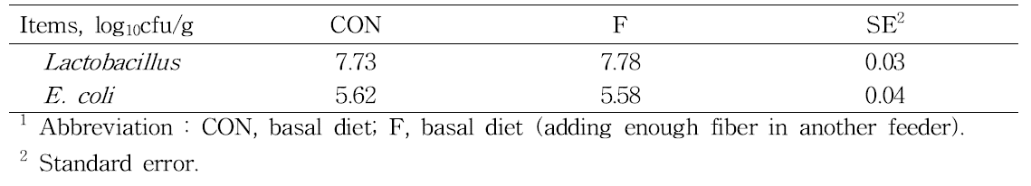 The effects of supplementary feeding of fiber on fecal microflora in piglets